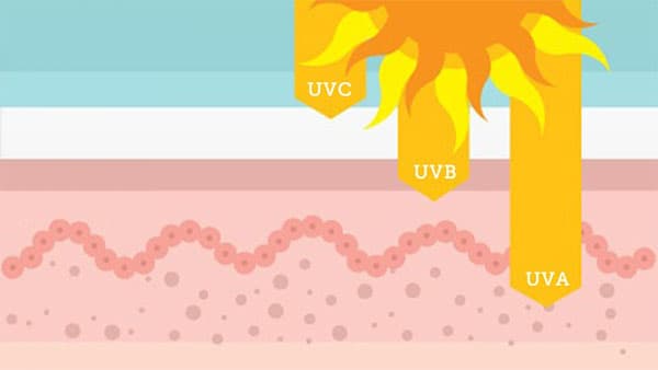 Bạn đã biết tia UV, UVB, UVC là gì chưa? Kem chống nắng bảo vệ da khỏi tia UV như thế nào?